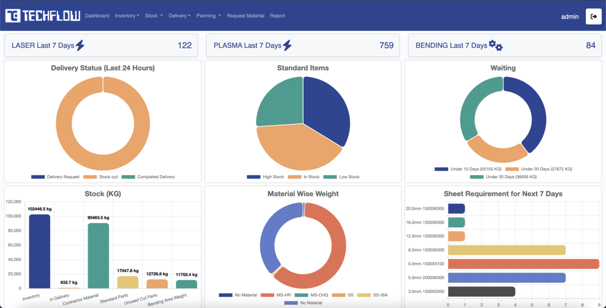 Techflow Data Pilot
